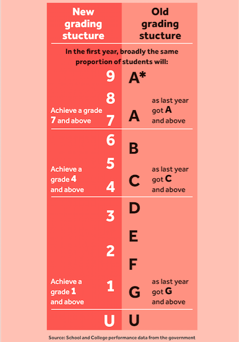 New GCSE Grades 9 1 Numerical Grading System Explained Tes